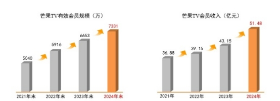 正规长沙配资平台 付费用户逆势扩容 芒果TV2024年年末有效会员数达7300万