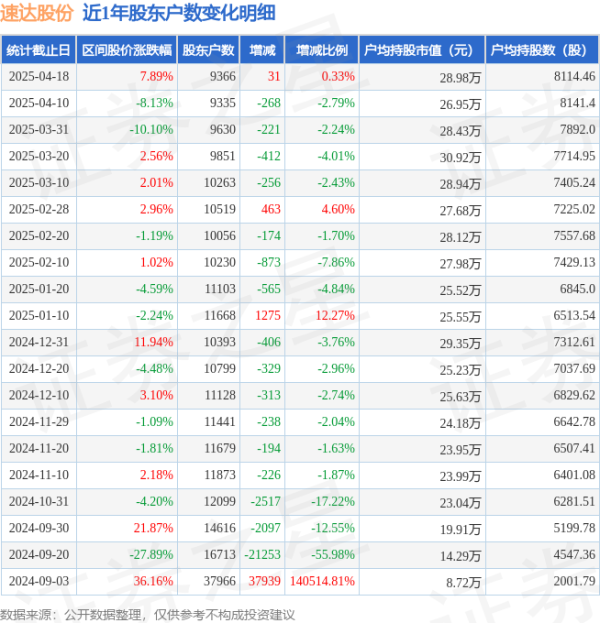 工程配资 速达股份(001277)4月18日股东户数0.94万户，较上期增加0.33%