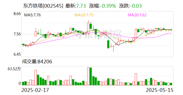 实盘10倍杠杆 东方铁塔：公司会评估现有出矿及选矿系统的技改空间，争取产能最大化